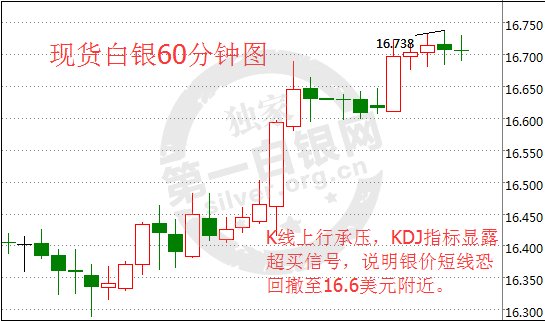 紙白銀最新走勢分析,紙白銀最新走勢分析